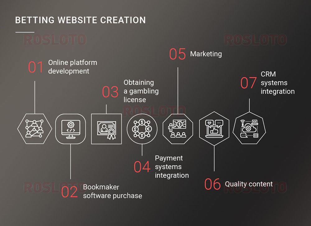 Betting website creation involves 7 stages