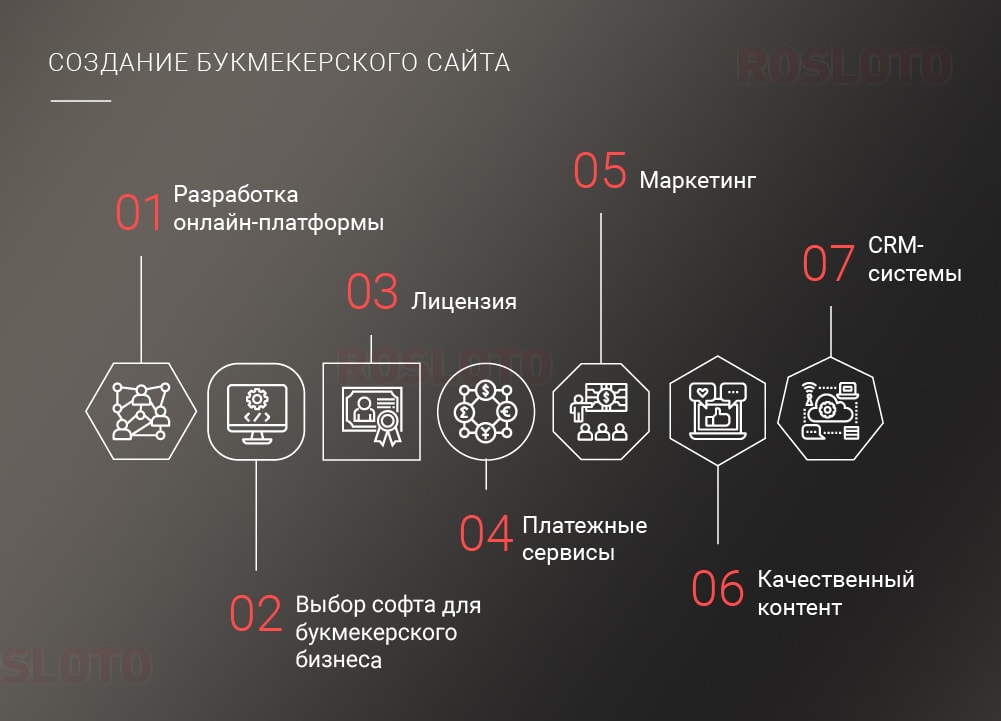 Этапы создания и развития букмекерского сайта