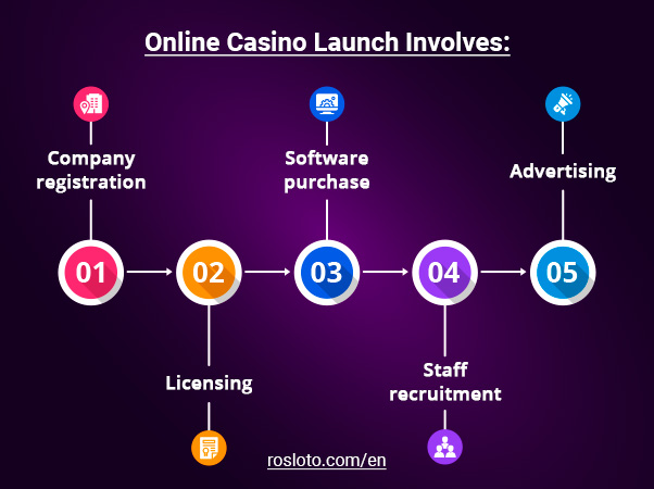What online casino launch involves: infographic