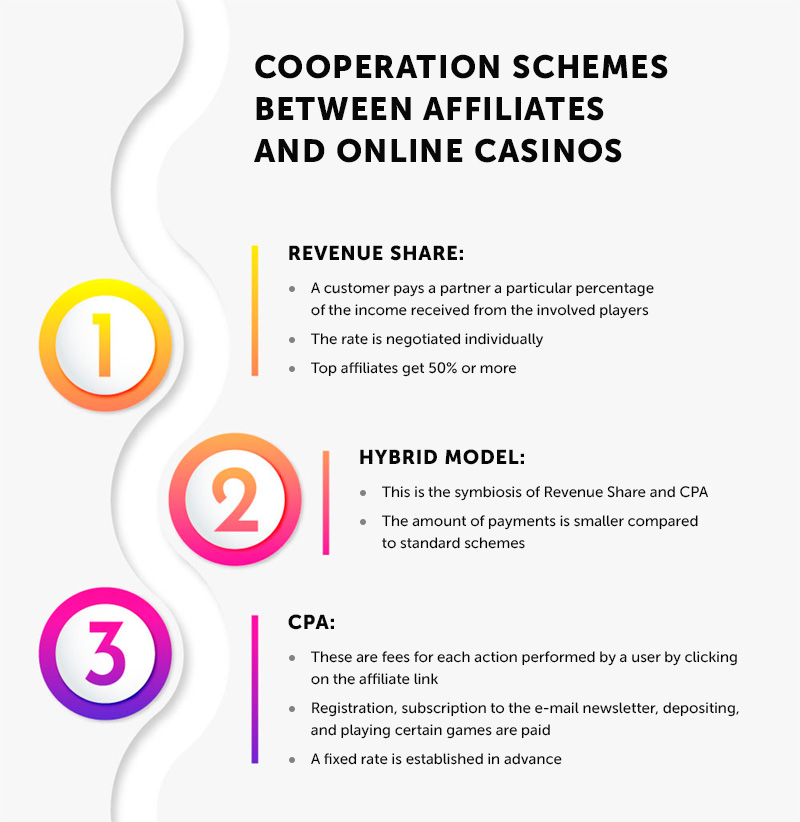 Casino affiliate marketing: cooperation schemes