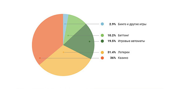 Структура доходов игорного бизнеса в офлайне по данным RUB90 на 2015 год