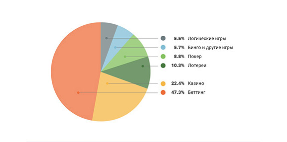 Структура доходов игорного бизнеса в онлайне по данным RUB90 на 2015 год