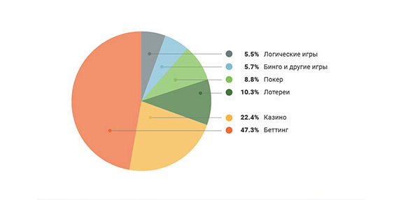 Структура доходов игорного бизнеса в онлайне по данным RUB90 на 2015 год