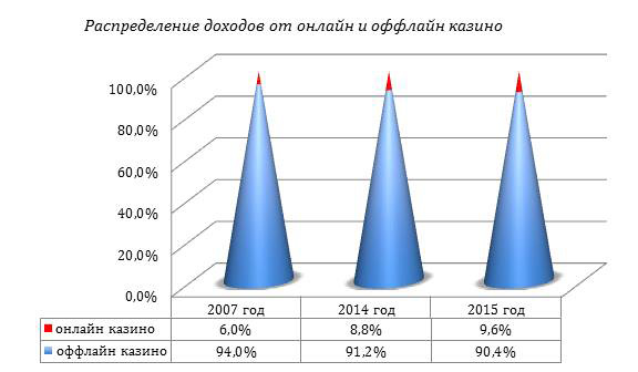 Распределение доходов от онлайн- и офлайн-казино