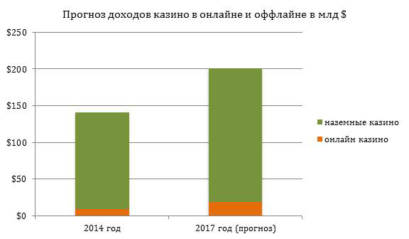 Прогноз доходов казино в онлайне и офлайне в млрд. долларов