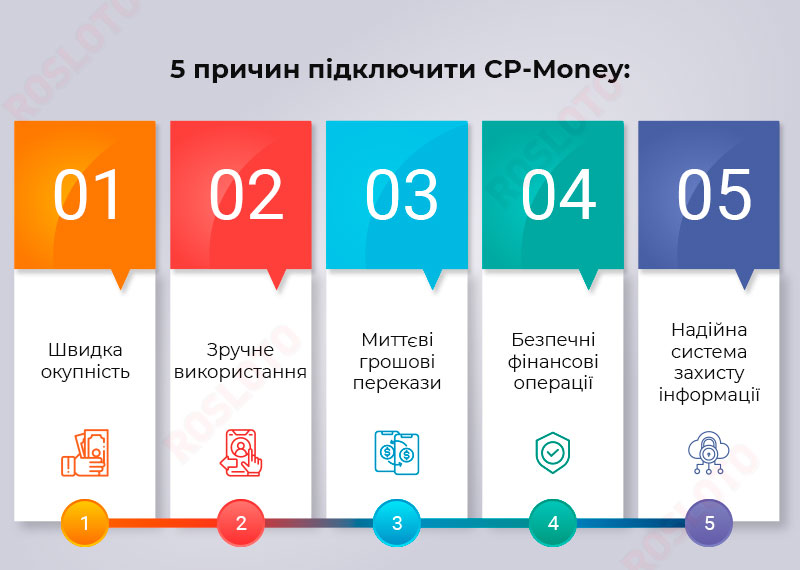 Платіжна система CP-Money