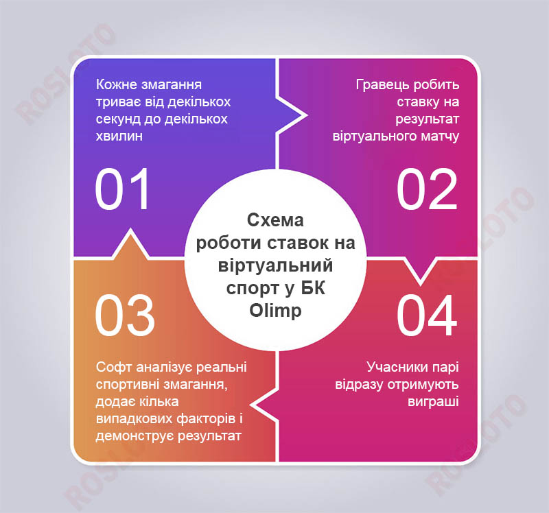 БК Olimp: схема роботи ставок на віртуальний спорт