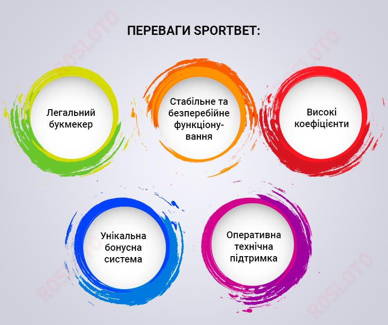 Букмекерський софт від провайдера Sportbet