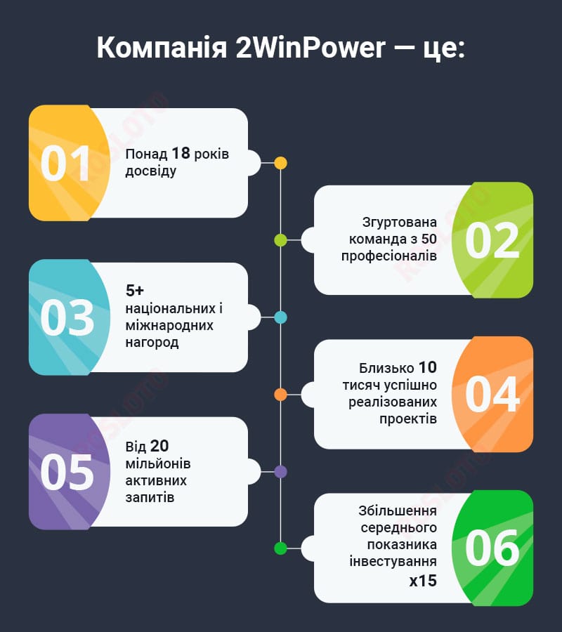 Переваги гемблінг-компанії 2WinPower